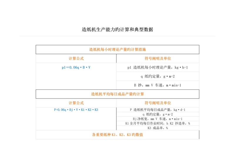 011造纸机生产能力的计算和典型数据.docx