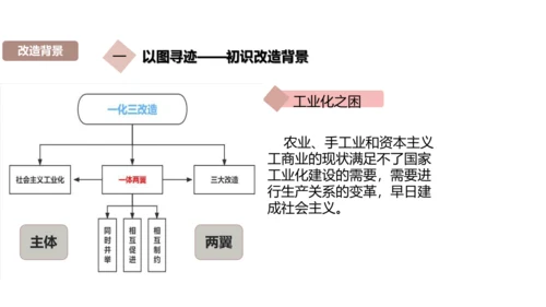 第5课 三大改造 课件（共23张PPT）