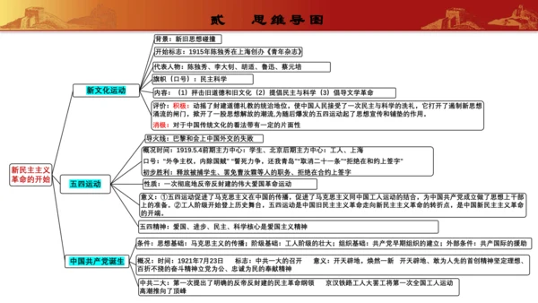 第四单元  新民主主义革命的开始（复习课件）-【课堂无忧】新课标同步核心素养课堂