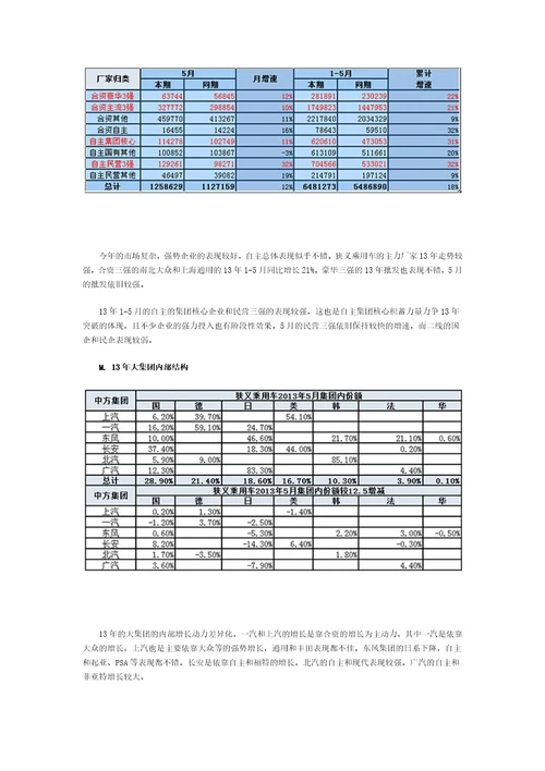 XXXX年5月份中国汽车市场产销分析报告