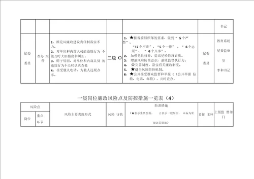 55一级岗位廉政风险点及防控措施一览表