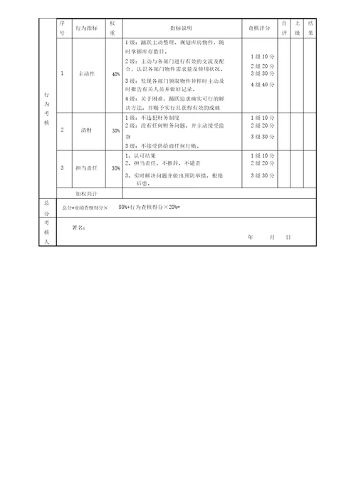 完整word版152018仓库管理员考核评分表