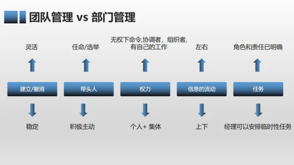 有效团队管理培训通用PPT模板