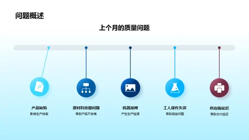 质量控制月度解析