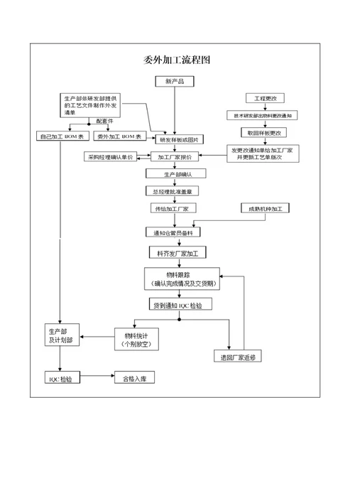 委外加工流程