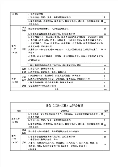 中医规培结业考试技能考核评分表