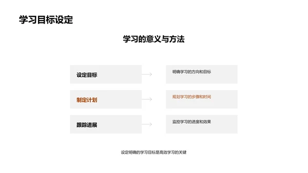 学习策略报告PPT模板