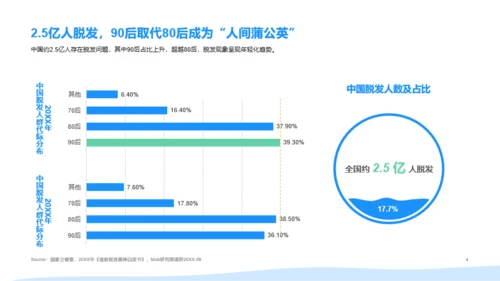 2021年90后脱发调研报告