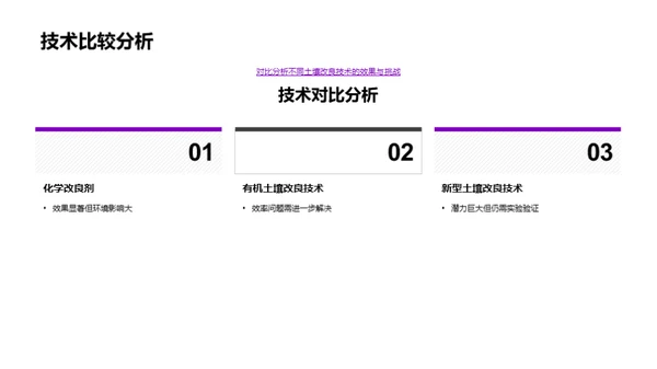 新型土壤改良技术