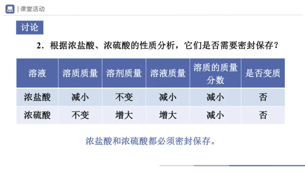 10.1-2常见的酸和碱（第2课时）(教学课件)-2023-2024学年九年级化学下册一站式课堂备课