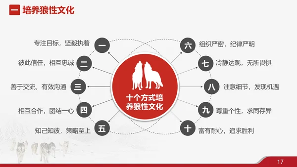 狼性文化企业培训PPT模板
