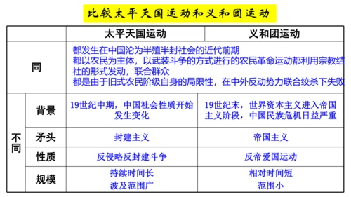 第一课第四框义和团运动与八国联军侵华战争（课件）