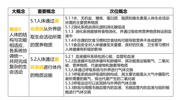 第四单元 生物圈中的人 七年级生物下册同步精品课件（人教版）(共31张PPT)