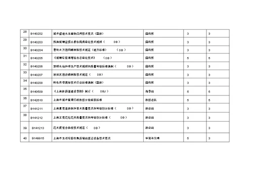 上海市绿化和市容管理局科技项目计划表