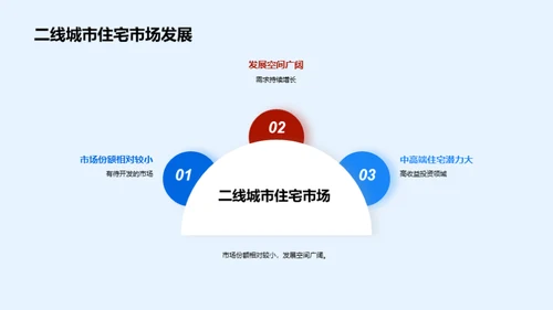 住宅市场策略解析