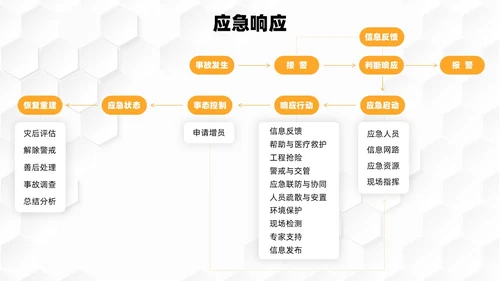 橙色简约几何商务应急预案培训PPT模板应急培训
