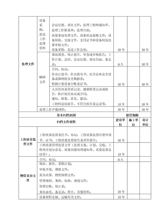 建设项目档案基本归档范围及保管期限表