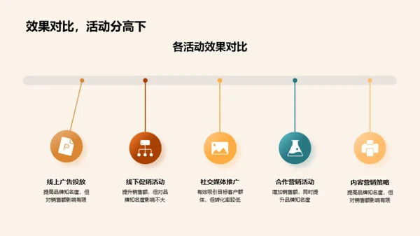 营销总览：策略与实效