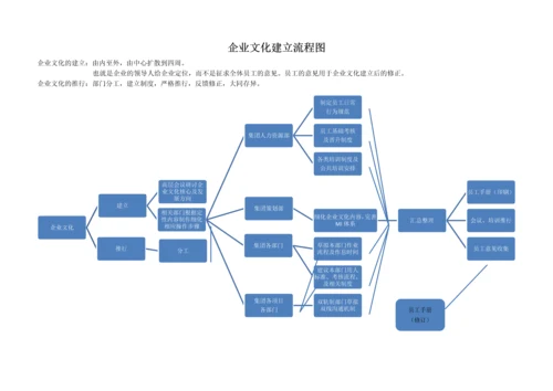 企业文化建立流程图.docx