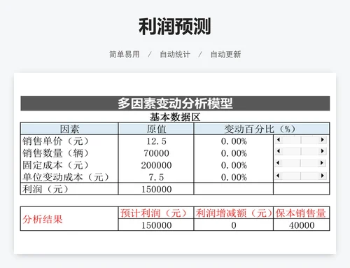 利润预测