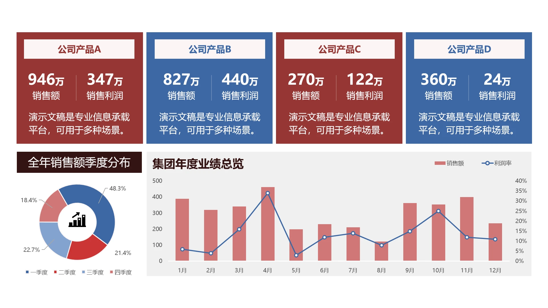 单页业绩完成情况分析数据看板组合图表PPT模板