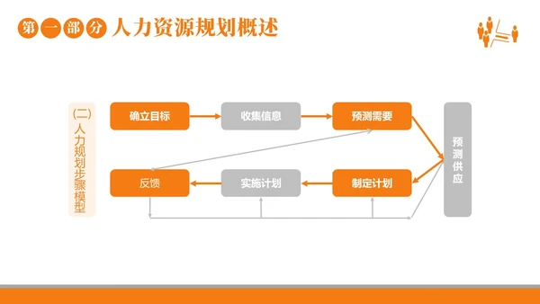 2023年人力资源规划人力资源人事企业商务培训PPT课件职业规划