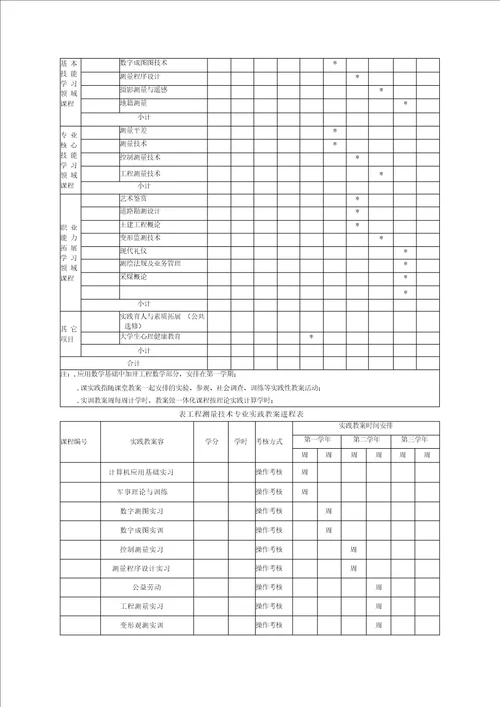 工程测量技术专业教学标准