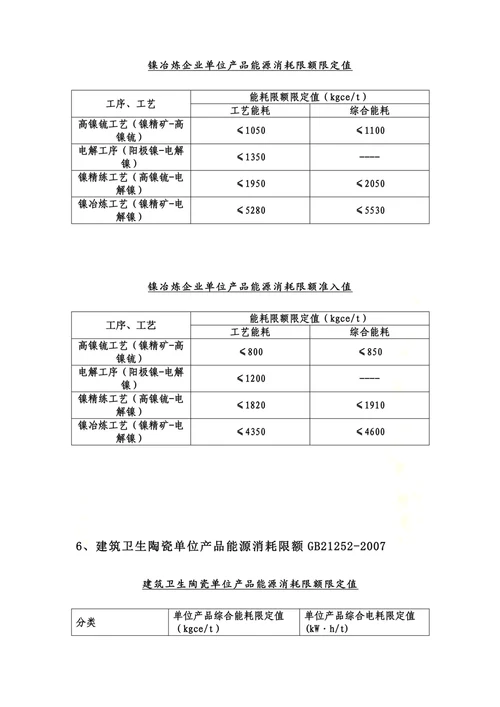 2021年单位产品能耗定额和限额国家标准