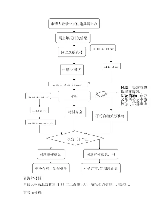 行政许可流程图