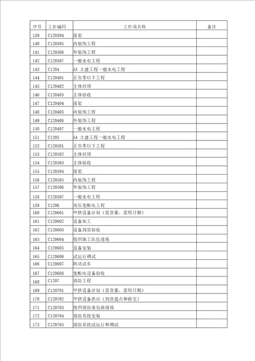 项目管理单位工作结构分解表WBS