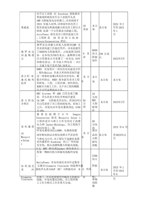 全球光伏发电项目汇总二