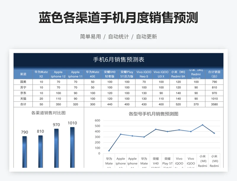 蓝色各渠道手机月度销售预测