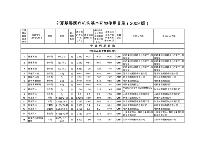 宁夏基层医疗机构基本药物使用目录XXXX.docx