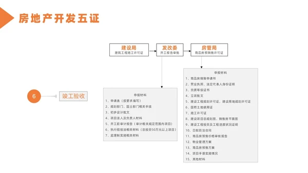 橙色简约风房地产开发流程培训课件