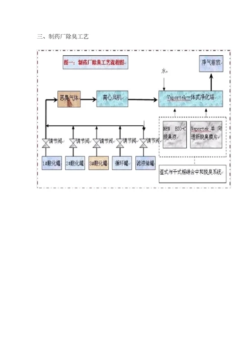 46种废气处理工艺说明