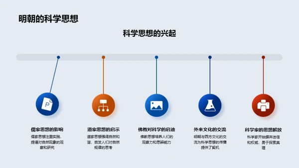 明朝科技创新透视