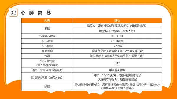 心肺复苏急救知识培训PPT模板