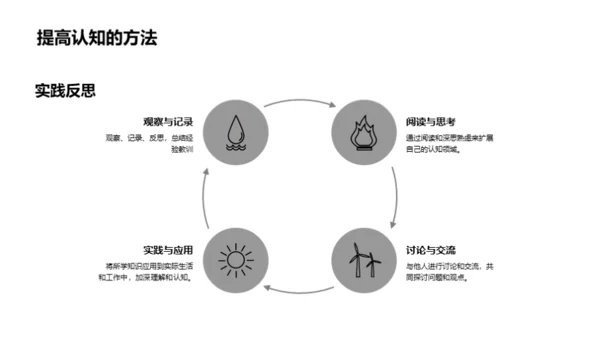 认识世界的途径