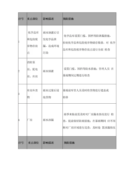 44自然灾害风险评估及应对程序