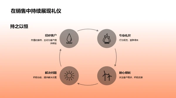 房产销售礼仪精进