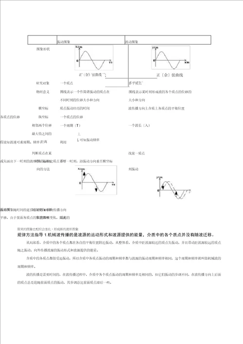 机械波的产生和传播