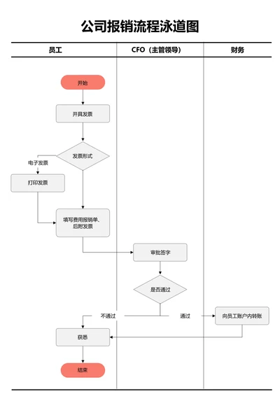 灰色简约公司报销流程泳道图