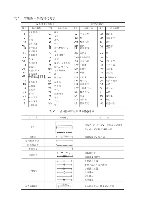 管道图中常用物料代号及图例符号