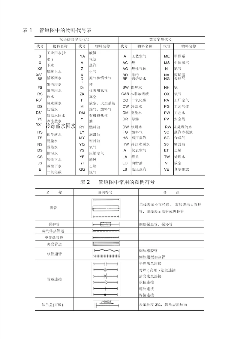 管道图中常用物料代号及图例符号