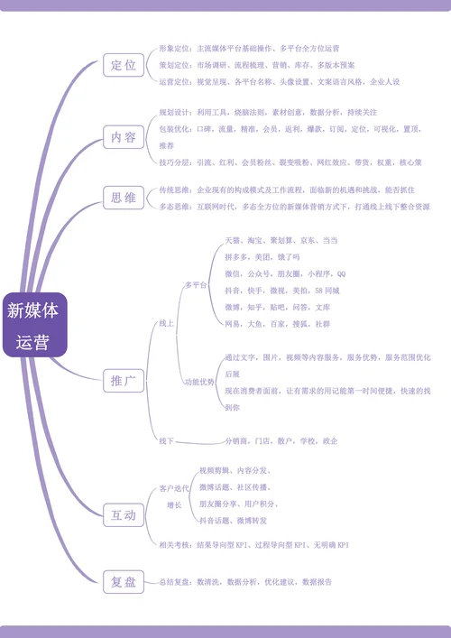 新媒体运营方案思维导图