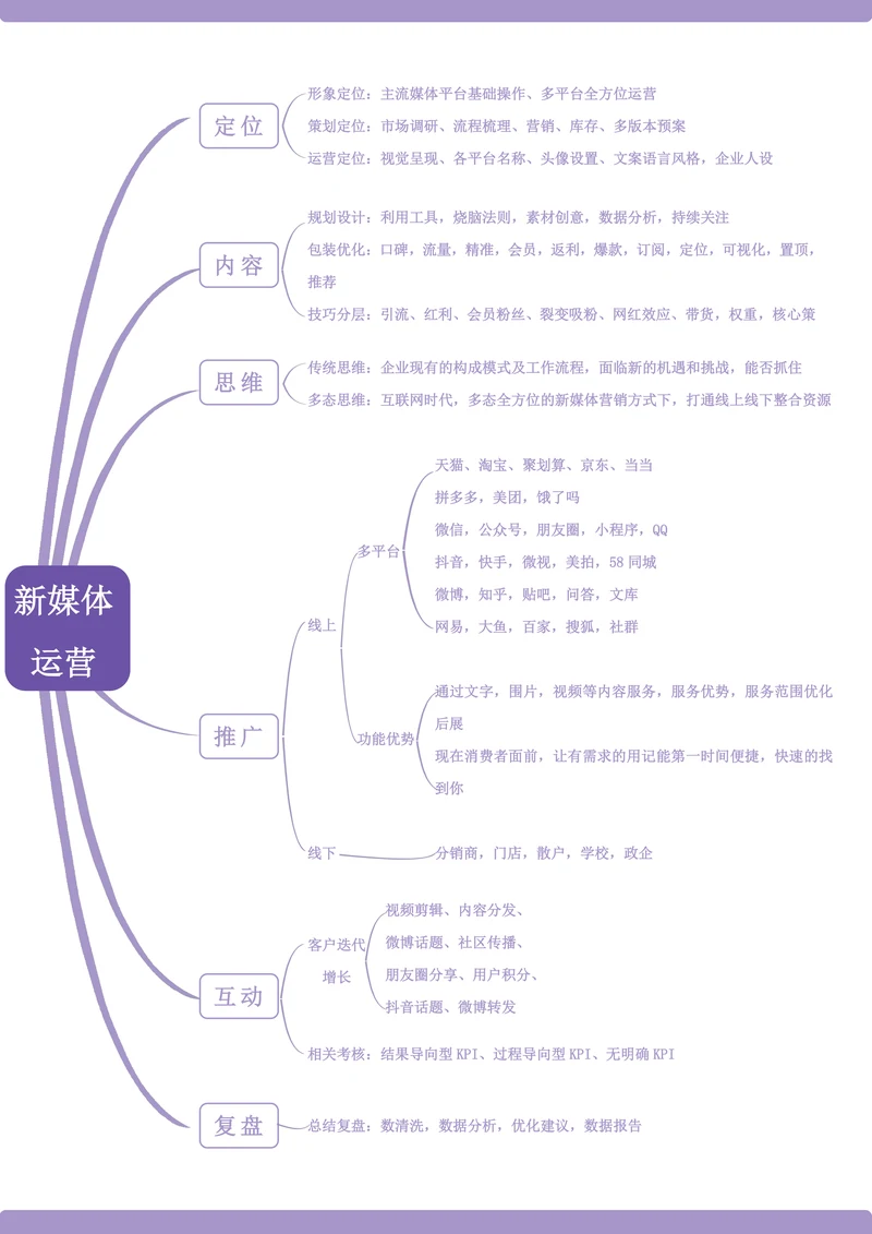 新媒体运营方案思维导图