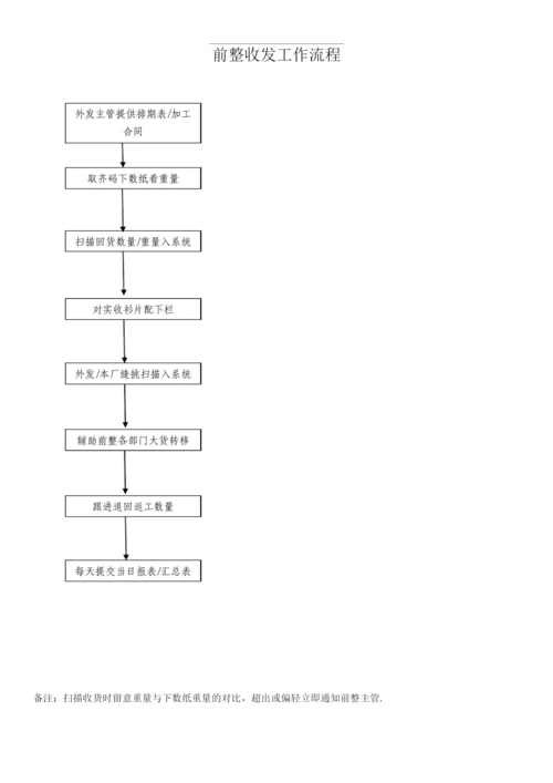 毛衣生产各部门工作流程.docx