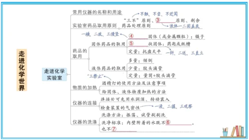 【同步作业】第1单元 走进化学世界 单元复习提升（课件版）