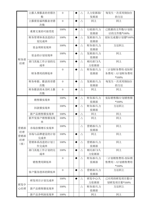 《行政人事部门考核指标库》(doc 12).docx