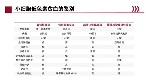 红色简约风缺铁性贫血常规知识培训PPT模板护理